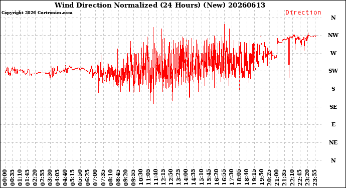Milwaukee Weather Wind Direction<br>Normalized<br>(24 Hours) (New)