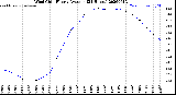 Milwaukee Weather Wind Chill<br>Hourly Average<br>(24 Hours)