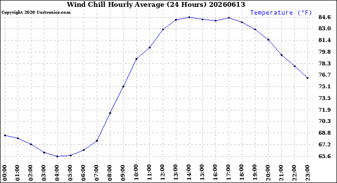 Milwaukee Weather Wind Chill<br>Hourly Average<br>(24 Hours)