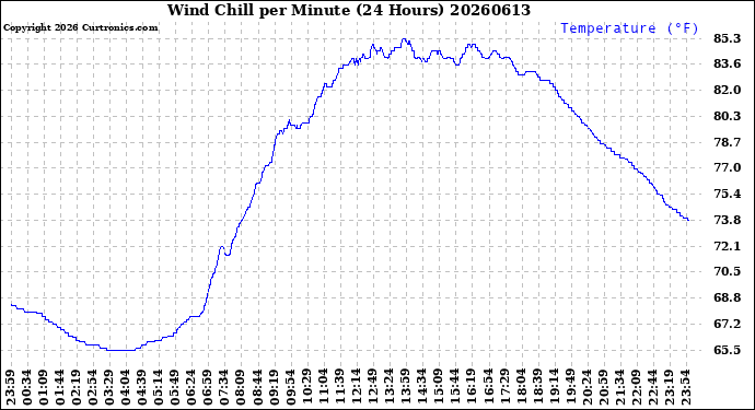 Milwaukee Weather Wind Chill<br>per Minute<br>(24 Hours)