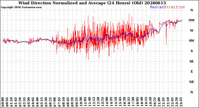 Milwaukee Weather Wind Direction<br>Normalized and Average<br>(24 Hours) (Old)