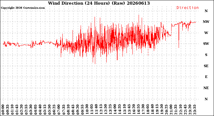 Milwaukee Weather Wind Direction<br>(24 Hours) (Raw)