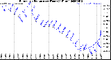 Milwaukee Weather Barometric Pressure<br>per Hour<br>(24 Hours)