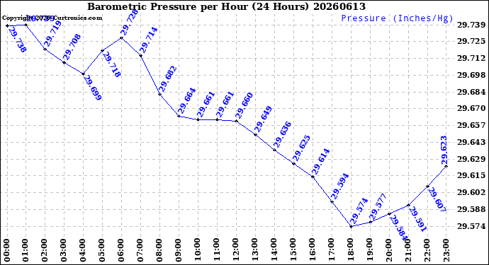 Milwaukee Weather Barometric Pressure<br>per Hour<br>(24 Hours)