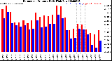 Milwaukee Weather Barometric Pressure<br>Daily High/Low