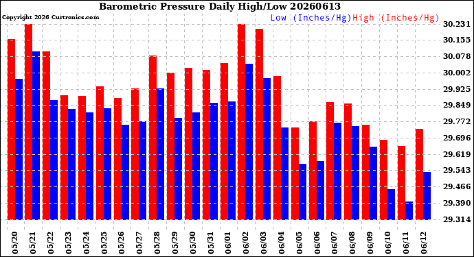 Milwaukee Weather Barometric Pressure<br>Daily High/Low