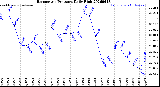 Milwaukee Weather Barometric Pressure<br>Daily High