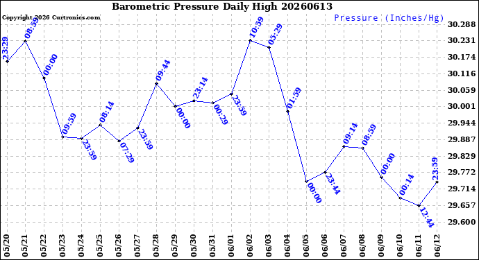 Milwaukee Weather Barometric Pressure<br>Daily High
