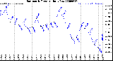 Milwaukee Weather Barometric Pressure<br>Daily Low