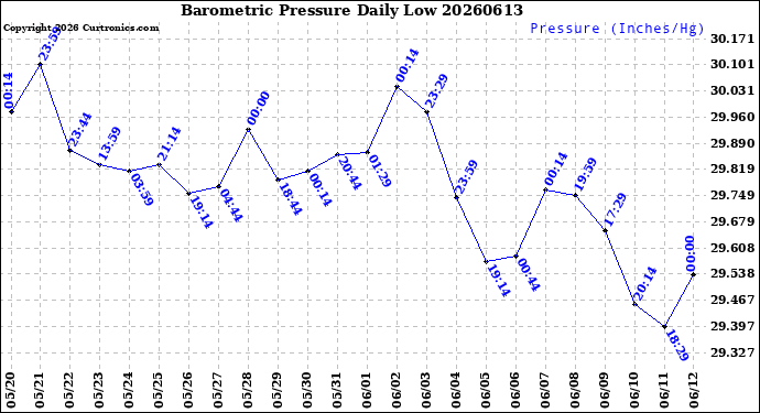 Milwaukee Weather Barometric Pressure<br>Daily Low