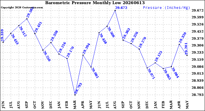 Milwaukee Weather Barometric Pressure<br>Monthly Low