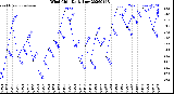 Milwaukee Weather Wind Chill<br>Daily Low