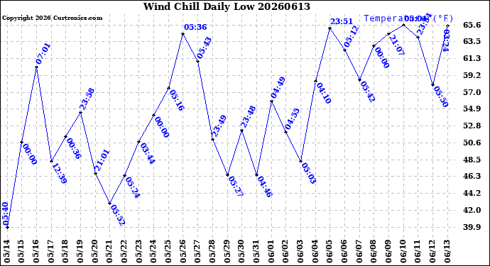 Milwaukee Weather Wind Chill<br>Daily Low