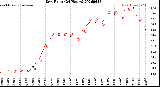 Milwaukee Weather Dew Point<br>(24 Hours)
