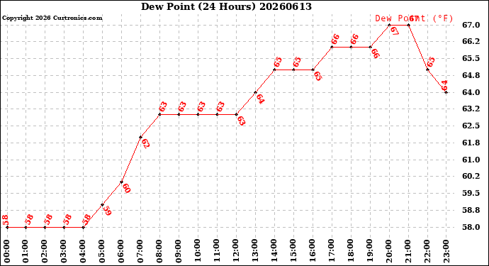 Milwaukee Weather Dew Point<br>(24 Hours)