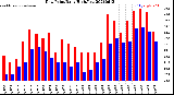 Milwaukee Weather Dew Point<br>Daily High/Low