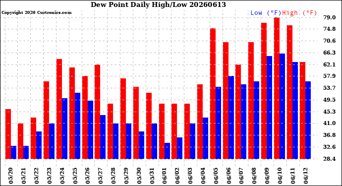Milwaukee Weather Dew Point<br>Daily High/Low