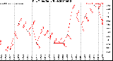 Milwaukee Weather Dew Point<br>Daily High