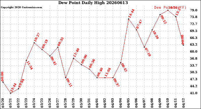 Milwaukee Weather Dew Point<br>Daily High