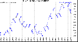 Milwaukee Weather Dew Point<br>Daily Low