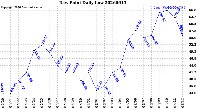 Milwaukee Weather Dew Point<br>Daily Low