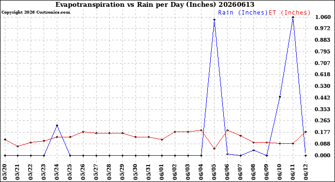 Milwaukee Weather Evapotranspiration<br>vs Rain per Day<br>(Inches)