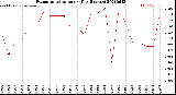 Milwaukee Weather Evapotranspiration<br>per Day (Inches)