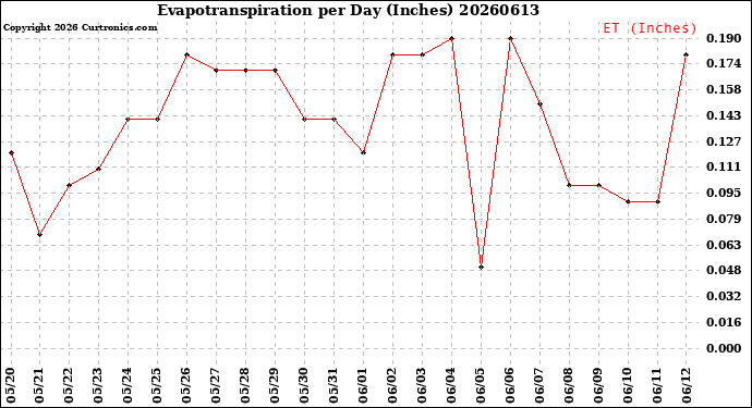 Milwaukee Weather Evapotranspiration<br>per Day (Inches)