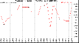 Milwaukee Weather Evapotranspiration<br>per Day (Ozs sq/ft)