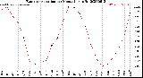 Milwaukee Weather Evapotranspiration<br>per Month (qts sq/ft)