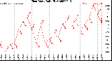 Milwaukee Weather Heat Index<br>Daily High