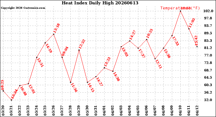 Milwaukee Weather Heat Index<br>Daily High