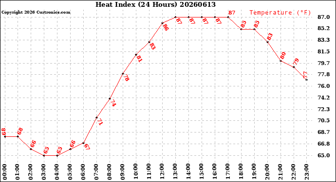 Milwaukee Weather Heat Index<br>(24 Hours)