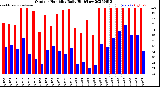Milwaukee Weather Outdoor Humidity<br>Daily High/Low