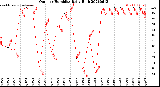 Milwaukee Weather Outdoor Humidity<br>Daily High