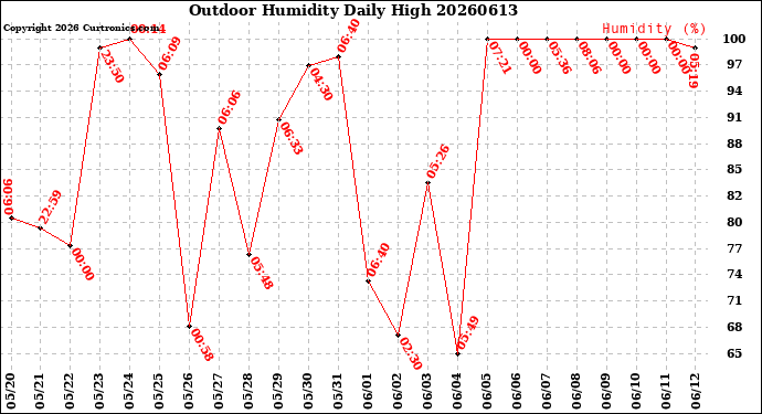 Milwaukee Weather Outdoor Humidity<br>Daily High