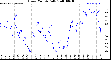 Milwaukee Weather Outdoor Humidity<br>Daily Low