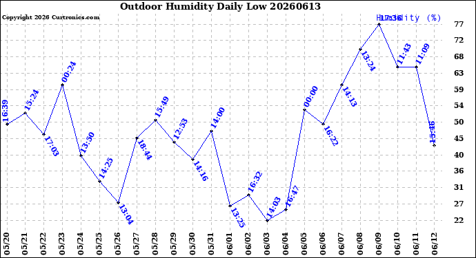 Milwaukee Weather Outdoor Humidity<br>Daily Low
