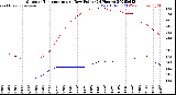 Milwaukee Weather Outdoor Temperature<br>vs Dew Point<br>(24 Hours)