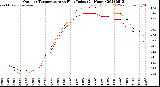 Milwaukee Weather Outdoor Temperature<br>vs Heat Index<br>(24 Hours)