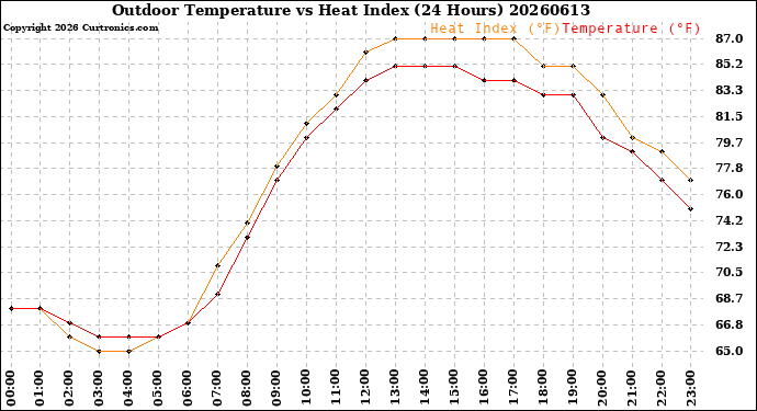 Milwaukee Weather Outdoor Temperature<br>vs Heat Index<br>(24 Hours)