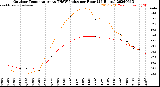 Milwaukee Weather Outdoor Temperature<br>vs THSW Index<br>per Hour<br>(24 Hours)