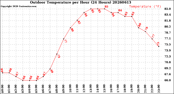Milwaukee Weather Outdoor Temperature<br>per Hour<br>(24 Hours)