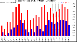 Milwaukee Weather Outdoor Temperature<br>Daily High/Low