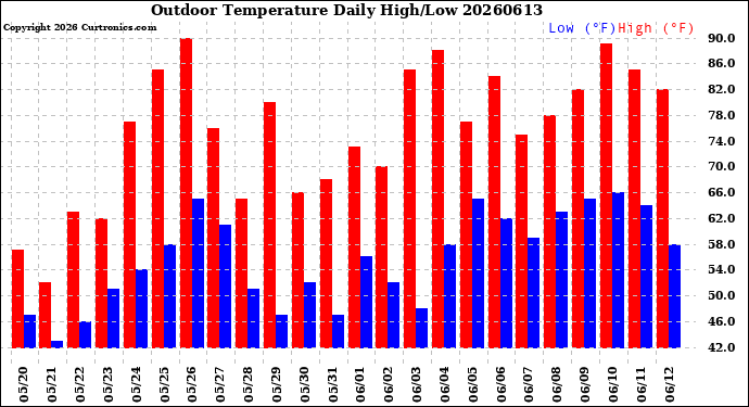 Milwaukee Weather Outdoor Temperature<br>Daily High/Low