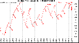 Milwaukee Weather Outdoor Temperature<br>Daily High