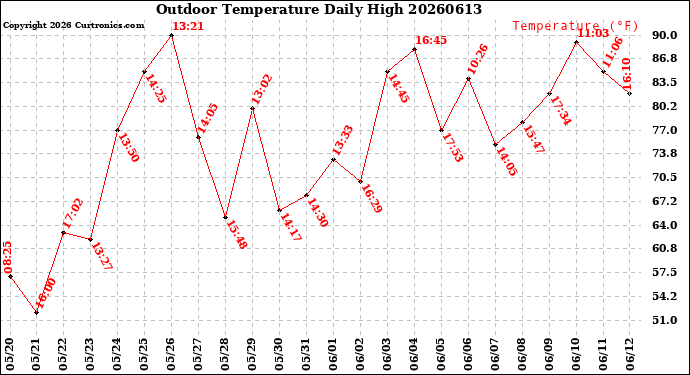 Milwaukee Weather Outdoor Temperature<br>Daily High