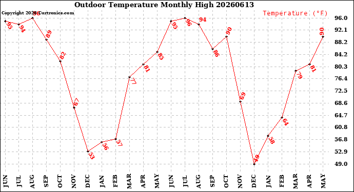 Milwaukee Weather Outdoor Temperature<br>Monthly High