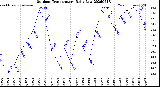 Milwaukee Weather Outdoor Temperature<br>Daily Low