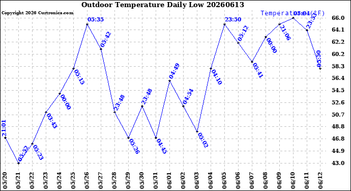 Milwaukee Weather Outdoor Temperature<br>Daily Low
